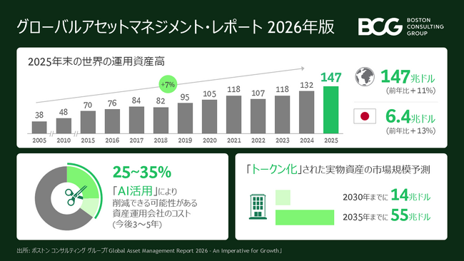 2025年末の世界運用資産残高は147兆ドル、過去最高を更新　日本は6.4兆ドル、13％増～BCG調査