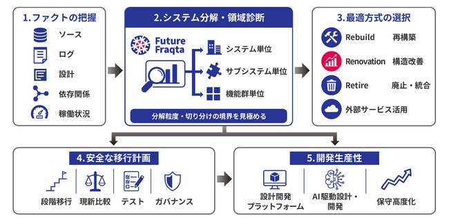 フューチャー、生成AI時代におけるレガシーシステム刷新プランを提供