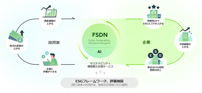 富士通、非財務情報開示内容をAIで分析し、企業価値向上を支援するサービスを提供開始