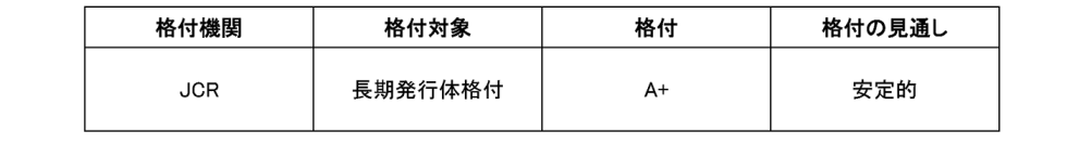 長期発行体格付においてJCRから新規格付(A+)を取得