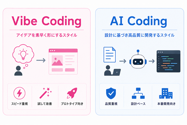 「AI FreeCode Service(TM)」15分で68万ステップ生成、AIが開発を加速させる時代へーVibe Codingとの違いとは