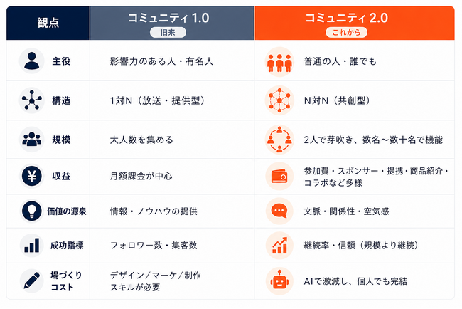 【「コミュニティ2.0」時代の到来】AIが
