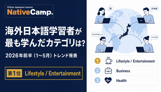 【Native Camp Japanese】2026年前半、海外の日本語学習者が最も学んだカテゴリは？オンライン日本語レッスン受講データからトレンドを発表