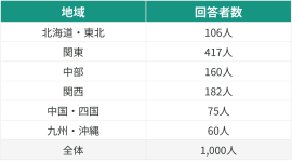 居住地特性 居住地特性