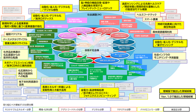 国内外の市場・技術・政策動向を俯瞰した報告書「Innovation Outlook Ver. 1.0増補版」を発行しました