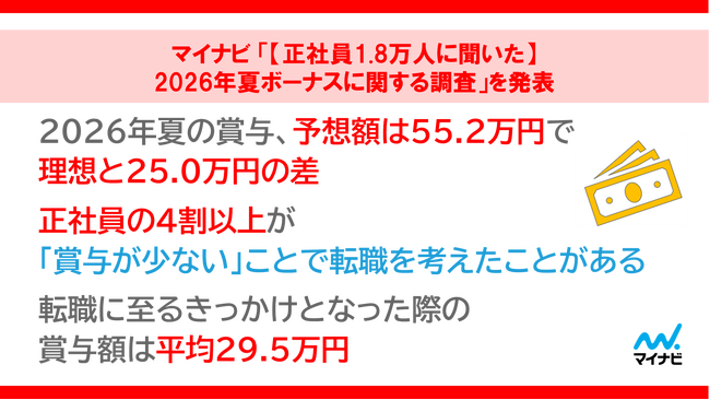 「【正社員1.8万人に聞いた】2026年夏ボーナスに関する調査」を発表