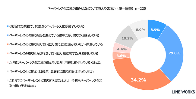 【中小・中堅製造業の紙書類利用・ペーパーレスの取り組みに関する調査】“無くせない”紙書類。約8割の企業がペーパーレス化に取り組むものの、“ペーパーレス完了率”は1割未満。