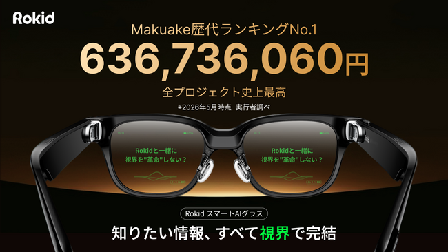 RokidスマートAIグラス、応援購入サービス「Makuake」にて6億3673万円を突破し、歴代応援購入金額1位を記録。国内スマートグラス領域で最大級規模に。