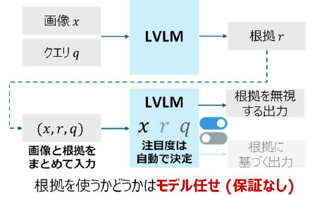 なぜその結果になったのか?推論根拠を説明できるマルチモーダルXAI技術を確立