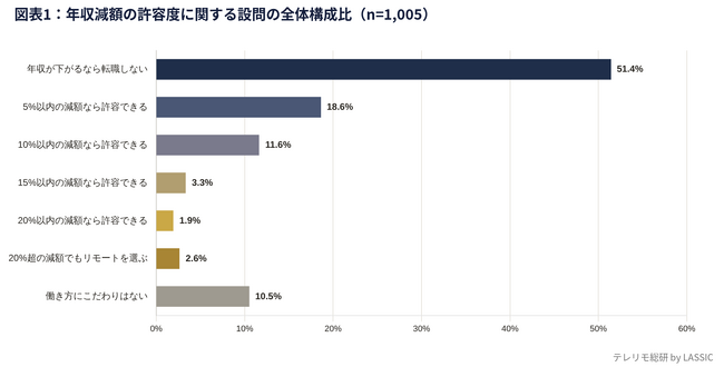 「リモート転職できるなら年収減も許容」層が38.0％──特に「20％超の減額」でも、フルリモート経験者はフル出社経験者の18倍許容