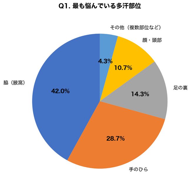 多汗症患者の78.3%が「治療法を知らなかった」と回答、保険適用治療の認知度は32.7%にとどまる