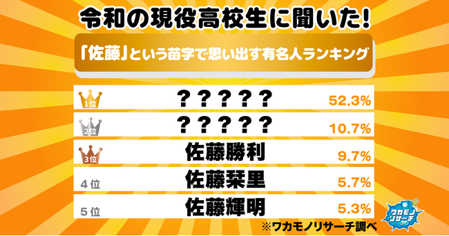 令和の現役高校生に聞いた！「佐藤」という苗字で思い出す有名人ランキング　１位はやはりあの人気俳優！