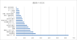 離婚の原因グラフ(出典:令和2年 法務省委託調査研究「協議離婚に関する実態調査結果の概要」) 離婚の原因グラフ(出典:令和2年 法務省委託調査研究「協議離婚に関する実態調査結果の概要」)