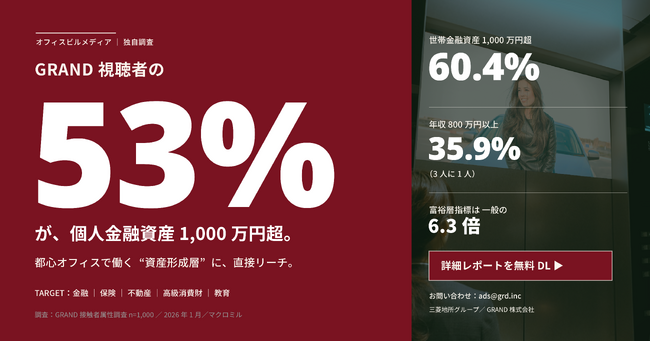 【GRAND独自調査】金融・保険・不動産・高級消費財・教育の富裕層向け商材担当者向け--三菱地所グループのオフィスビルメディア『GRAND』、視聴者53%が個人資産1,000万円超