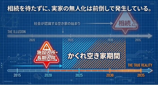 「空き家問題は介護中から始まっている」介護と同時に前倒し発生する「実家の空き家化」。家族だけに負担を集中させない仕組みづくりへ