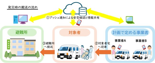 【横浜】災害時に命を守る-人工呼吸器等の医療的ケア児・者等の災害時搬送体制を20社へ拡大!