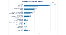 Qoo10「働く女性の2026年夏のボーナスに関する調査」結果発表　2026年夏のボーナス目前！女性たちのお金の使い方は？
