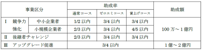 全ての業種を対象に中小企業における設備（機械設備、ソフトウェア）の導入を支援します ～第13回（令和8年度 第2回）躍進的な事業推進のための設備投資支援事業 募集開始～