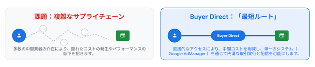 Hakuhodo DY ONE、Google「Buyer Direct」の実証実験でAI活用の基盤となる高純度なデータ連携を実現