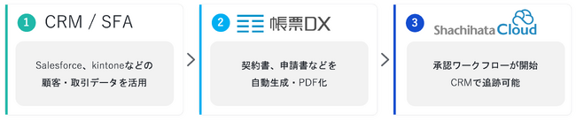 電子決裁サービス「Shachihata Cloud」とオプロ「帳票DX」が連携開始　～CRM上で帳票生成から社内承認までシームレスに対応～