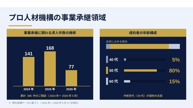 【プロ人材機構】創業3期目で前年比売上122.7%を達成