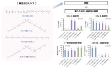 【名城大学】次世代の化粧品・食品素材の開発へ！ 天然由来の無色カロテノイドの紫外線防御と美容効果を確認