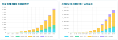 全国のZEB認証データを“見える化”した無料サイト「ZEBナレッジ」を公開