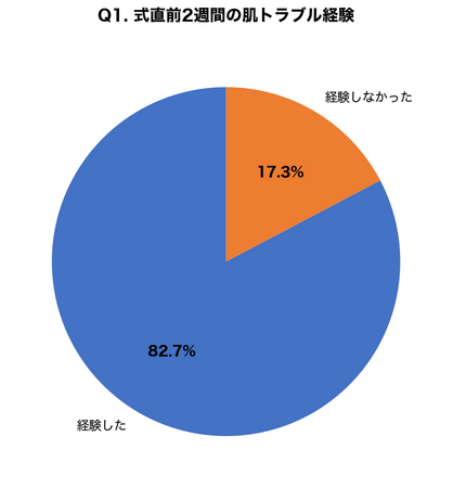 【ジューンブライド緊急調査】式直前2週間の肌トラブル経験率82.7%、参列者でも「背中・デコルテのニキビ」に悩む人が64.0%