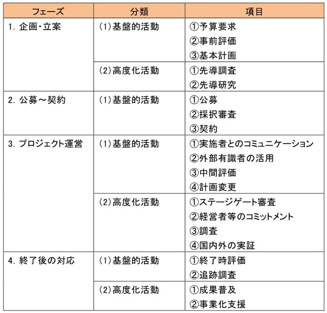 「NEDO研究開発マネジメントガイドライン」を改訂、公開しました