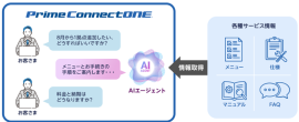 「Prime ConnectONE(R) 対話型サポート機能」ご利用イメージ 「Prime ConnectONE(R) 対話型サポート機能」ご利用イメージ