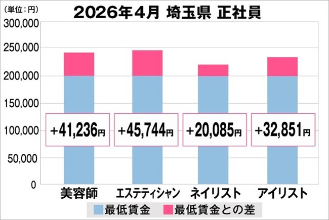 美プロ調べ「2026年4月 最低賃金から見る美容業界の給料調査」~埼玉版~
