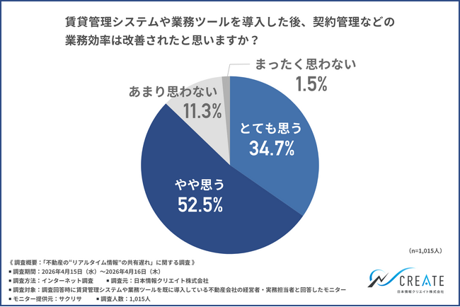 【不動産の“情報共有のタイムラグ”】賃貸管理ツール導入で約9割が効率化を実感するも、掲載情報と実態の乖離への懸念