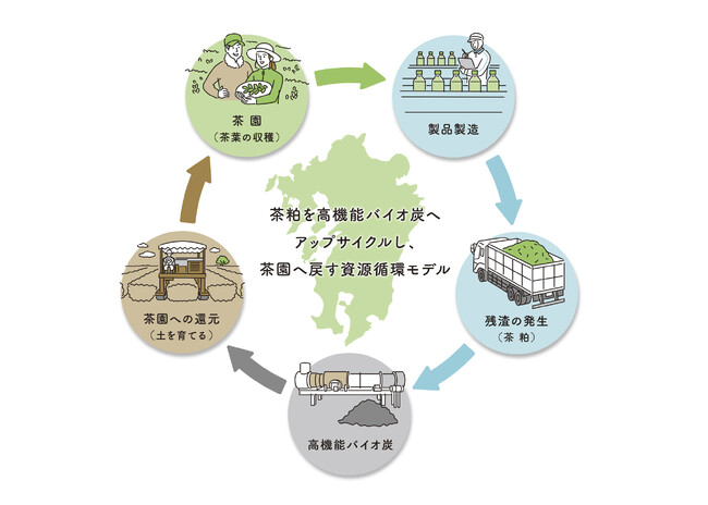 サントリーホールディングスとＴＯＷＩＮＧ、飲料製造残渣を活用した高機能バイオ炭を本格製造開始