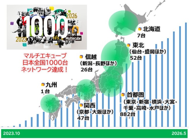 多機能ロッカー「マルチエキューブ」1,000台ネットワーク達成！