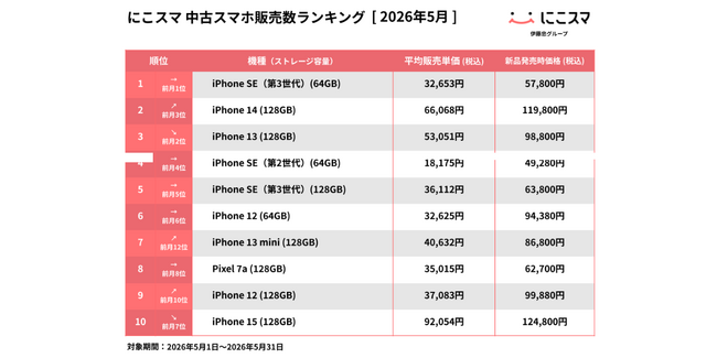 にこスマ|2026年5月中古スマホ販売・買取数ランキング