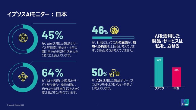 日本人の45%がAIを活用することで、日常生活を大きく変えたと回答ー 世界32か国調査イプソスAIモニターを公開