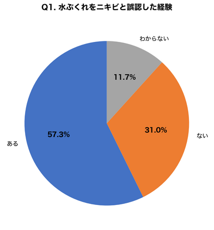 【歯と口の健康週間】口の周りの水ぶくれを「ニキビ」と勘違いする人が57.3%、正しく見分けられる人はわずか23.7%という実態が判明