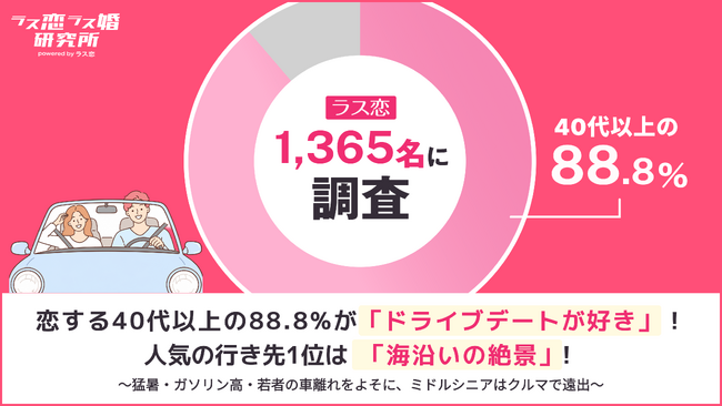 【恋する中高年は、止まらない】40～80代の88.8%が「ドライブデートが好き」！人気の行き先1位は「海沿いの絶景」!