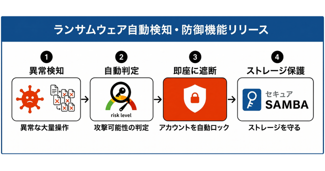 法人向け国産オンラインストレージ「セキュアSAMBA」、ランサムウェアの被害抑制を支援する「自動検知・防御機能」をリリース