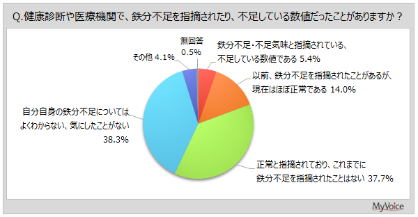 【鉄分の摂取に関する調査】鉄分不足と指摘されたことがある人は2割弱。現在不足を指摘されている人の体調面は「疲れやすい」「朝すっきり起きられない」「肩こり」「体の冷え」「立ちくらみ・めまい」の比率高い