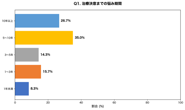 【2026年最新調査】ワキガ治療経験者300名に聞いた「治療法選びの決め手」剪除法選択者の87%が「費用」、ミラドライ選択者の92%が「ダウンタイム」を重視