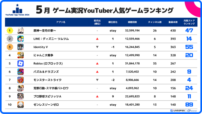 スパイスマート：ゲーム実況YouTuberに人気のスマホゲームランキングを発表（2026年5月）