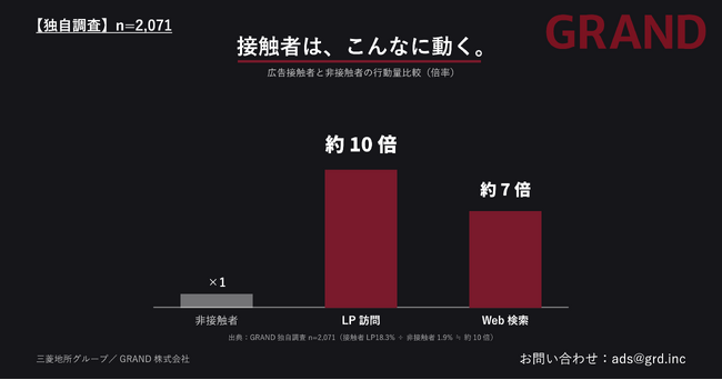 見た人の行動量は最大10倍、月100万人超が動く--オフィスビル広告「GRAND」の波及力をビジネスパーソン2,071人調査で実証