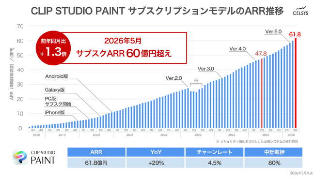 セルシスの「CLIP STUDIO PAINT」サブスクリプション事業　ARRが60億円超え　～継続課金型ビジネスへの転換が加速～