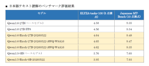 リコー、マルチモーダル大規模言語モデル「Qwen3.6-Ricoh-27B-20260522」および「Qwen3.5-Ricoh-9B-20260522」を開発