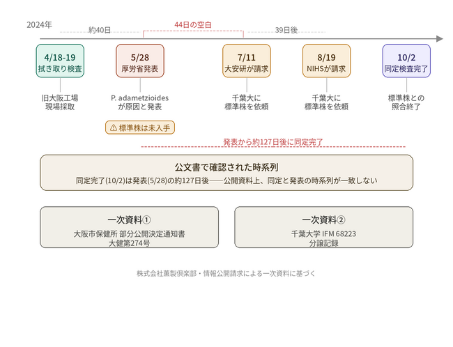 【公文書で確認】工場青カビ説、同定結果は発表から127日後菌株管理記録も未開示