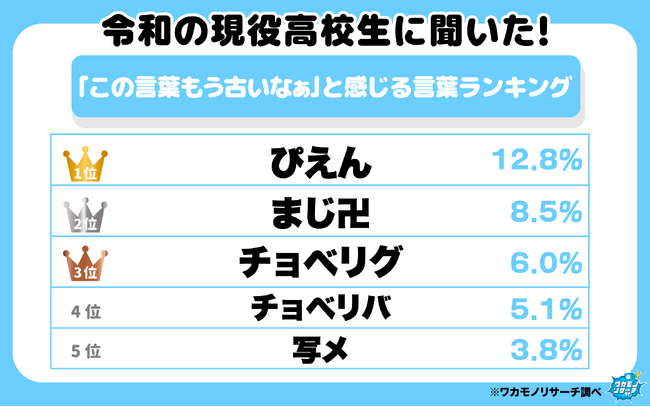 え？令和でも「チョベリバ？」「チョベリグ？」 現役高校生に聞いた！「この言葉もう古いなぁ」と感じる言葉ランキングを大発表！