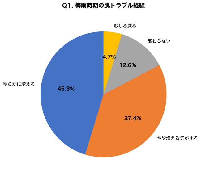 【梅雨入り直前調査】湿度70%超で「マスク内ニキビ」「胸ニキビ」が急増、82.7%が梅雨時期の肌トラブル経験あり