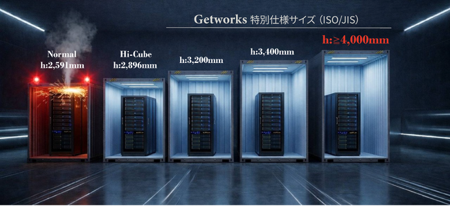 ゲットワークス、GB200/300 NVL72サーバーや液冷/液浸装置の設置に対応した特別仕様サイズのコンテナデータセンターを独自開発。最新GPUサーバーの稼働環境不足の解消を目指す。