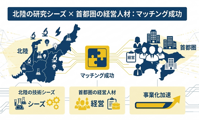 金沢工業大の物流ドローン、富山大のかゆみ治療が事業化へ。TeSHとスタクラ、大学発ディープテック起業支援で4組の経営人材マッチングが成立